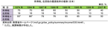 最高税率の長期的推移（日本）.jpg